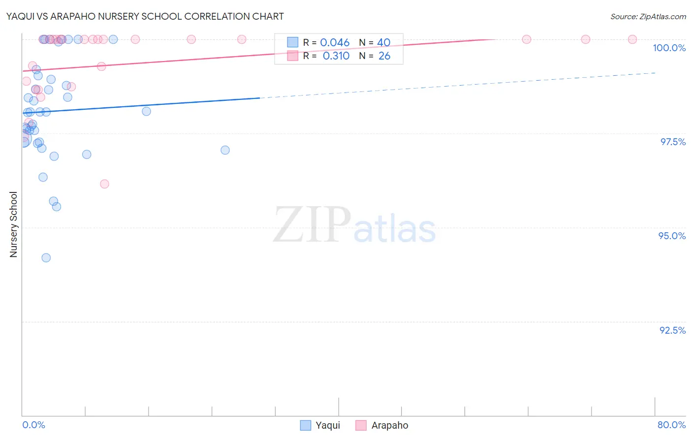 Yaqui vs Arapaho Nursery School