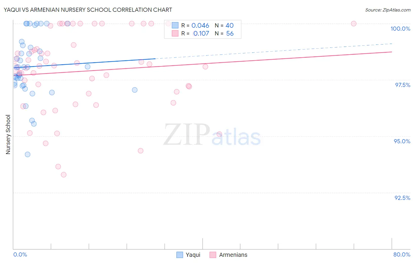Yaqui vs Armenian Nursery School