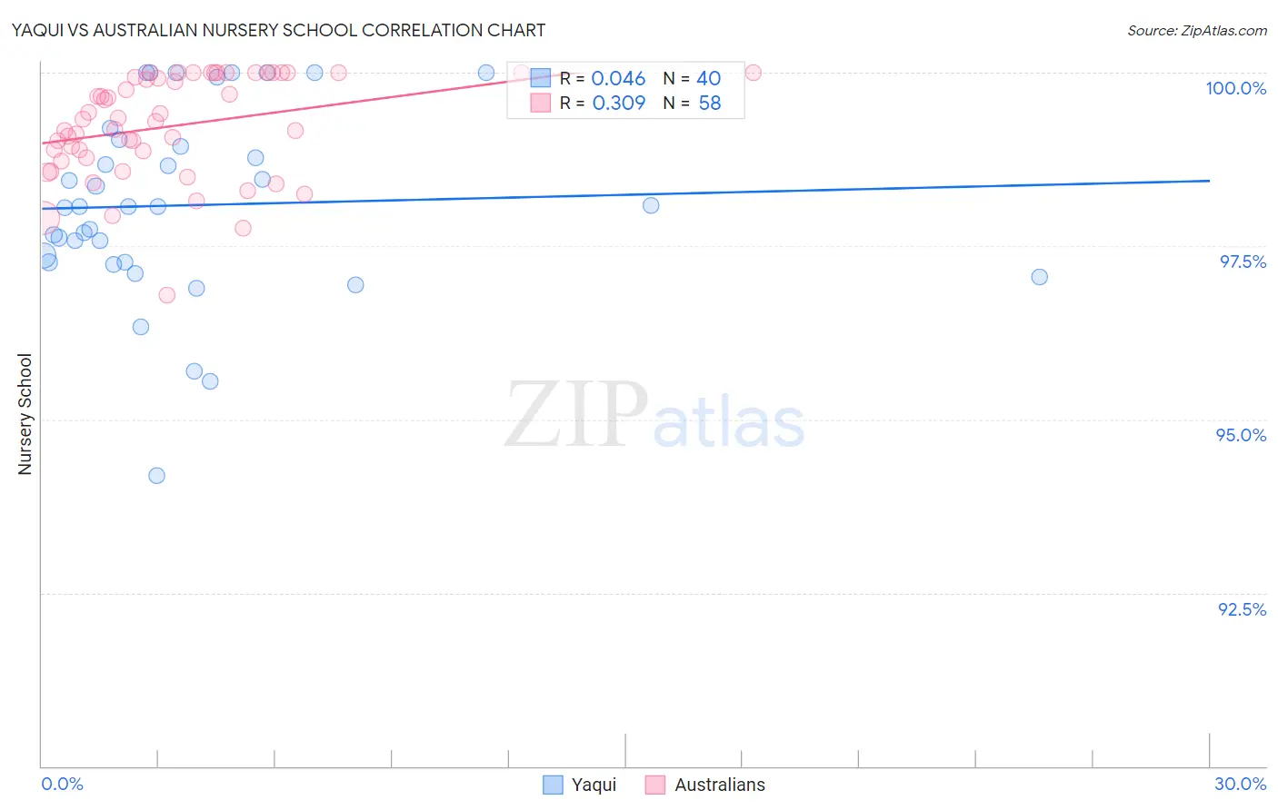 Yaqui vs Australian Nursery School