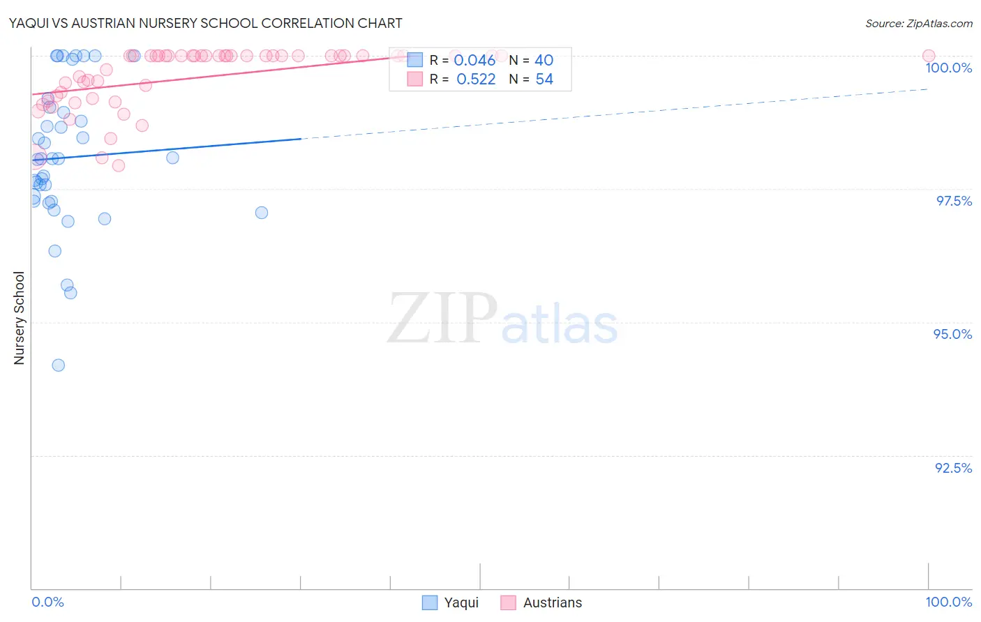 Yaqui vs Austrian Nursery School