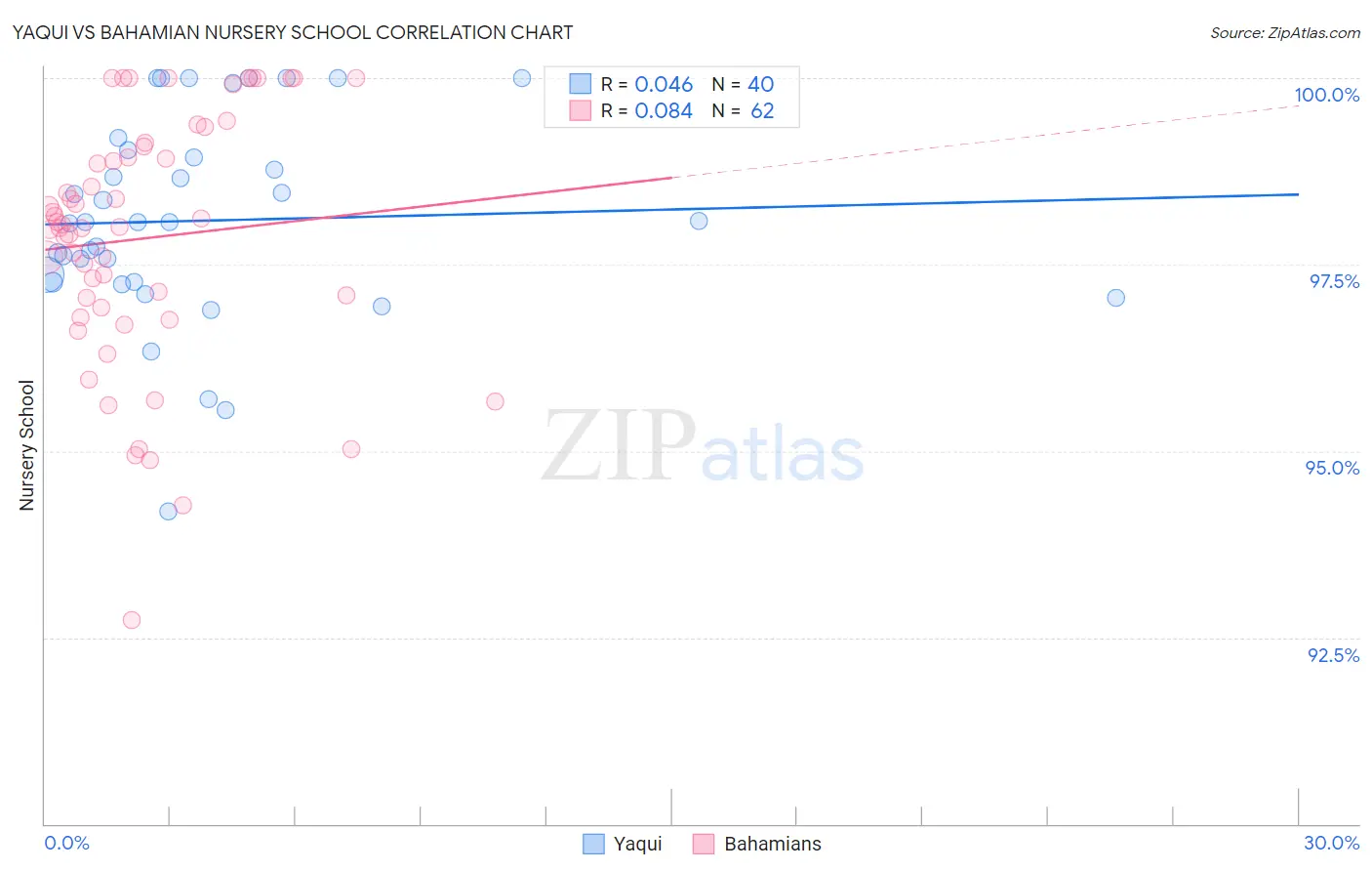 Yaqui vs Bahamian Nursery School