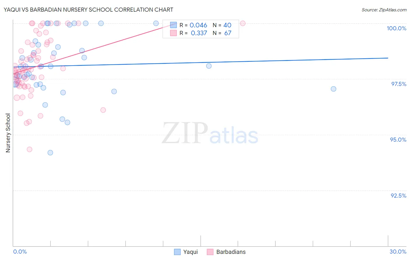 Yaqui vs Barbadian Nursery School