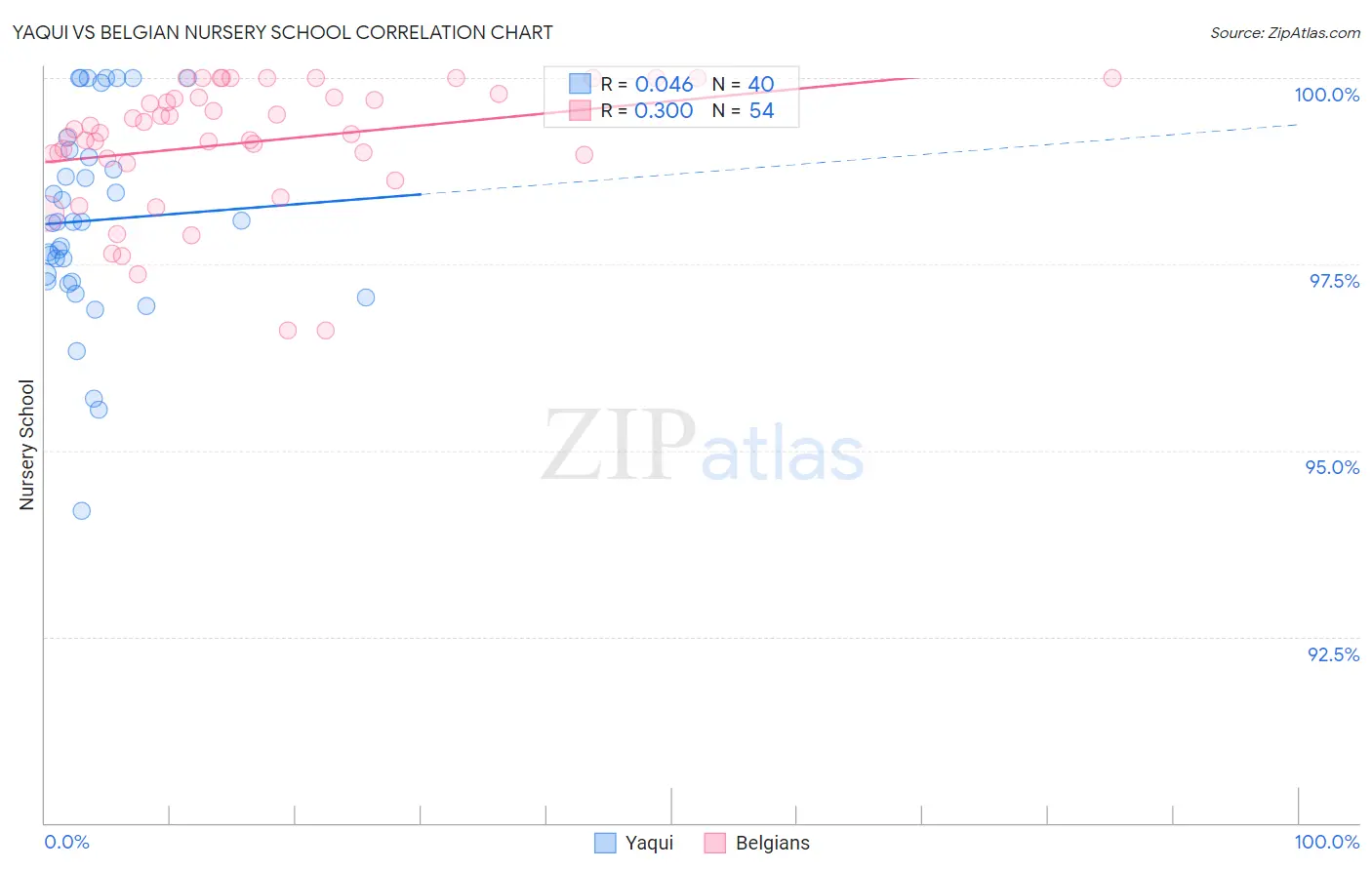 Yaqui vs Belgian Nursery School