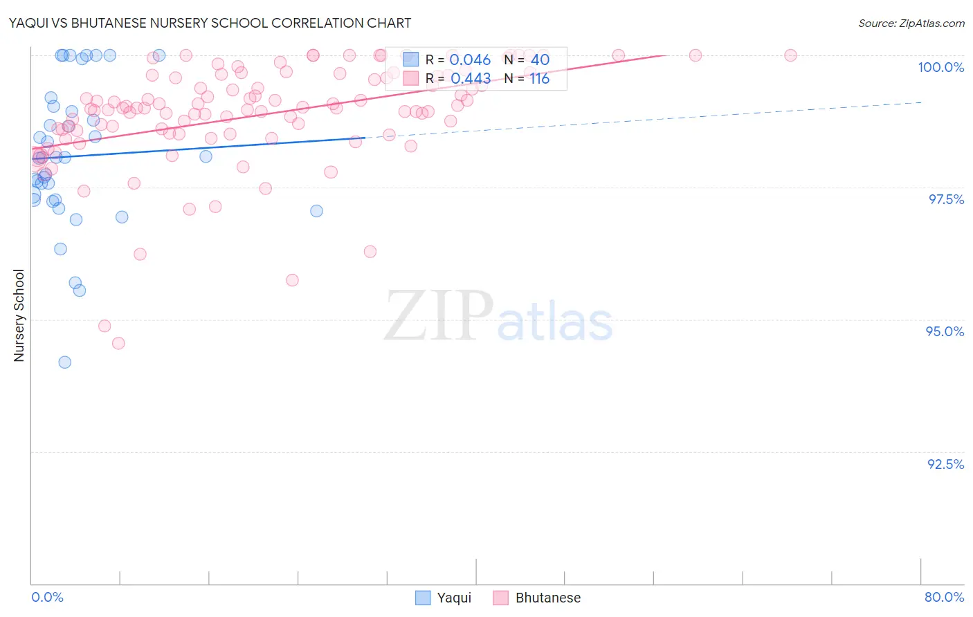 Yaqui vs Bhutanese Nursery School