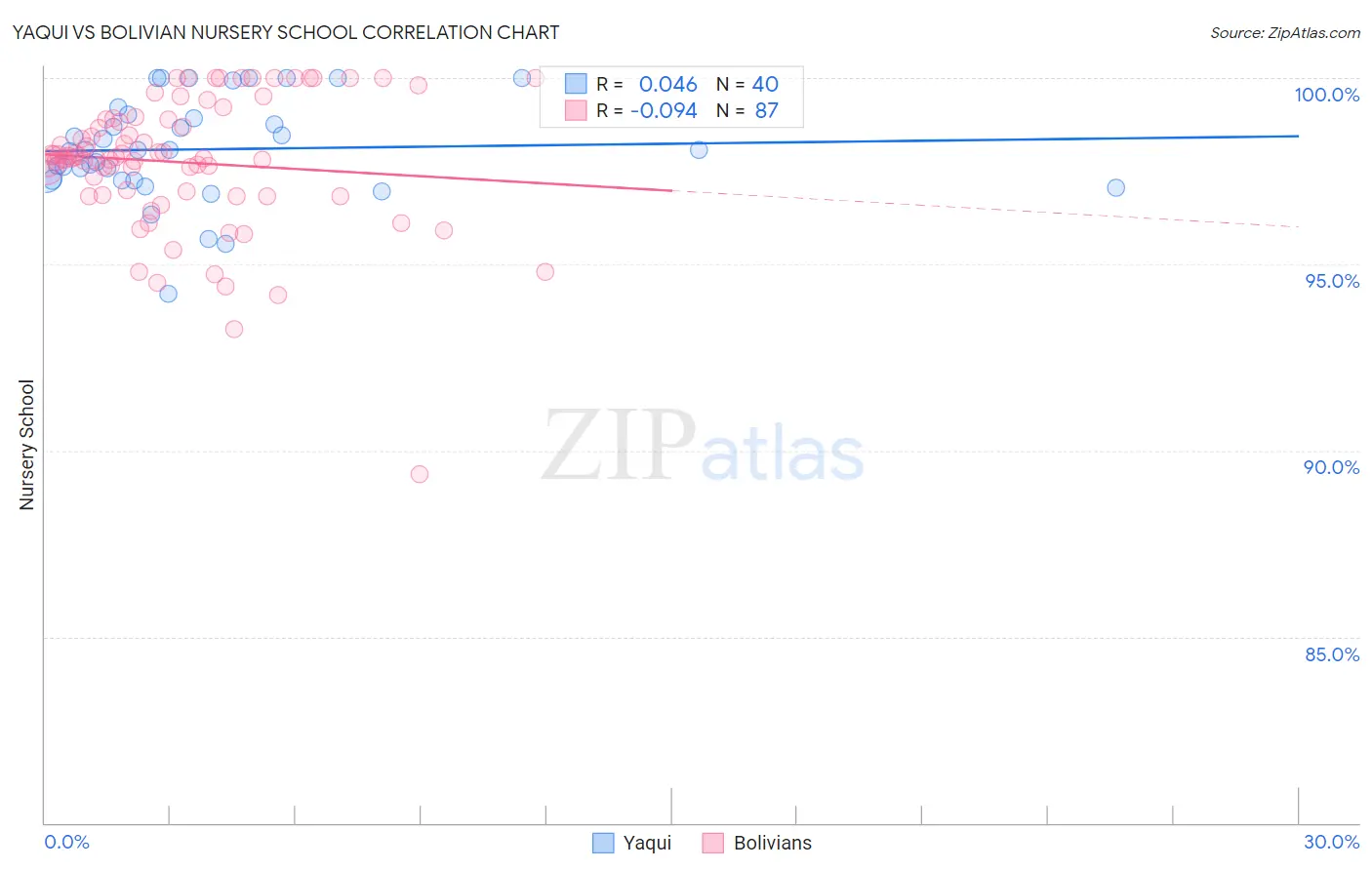Yaqui vs Bolivian Nursery School