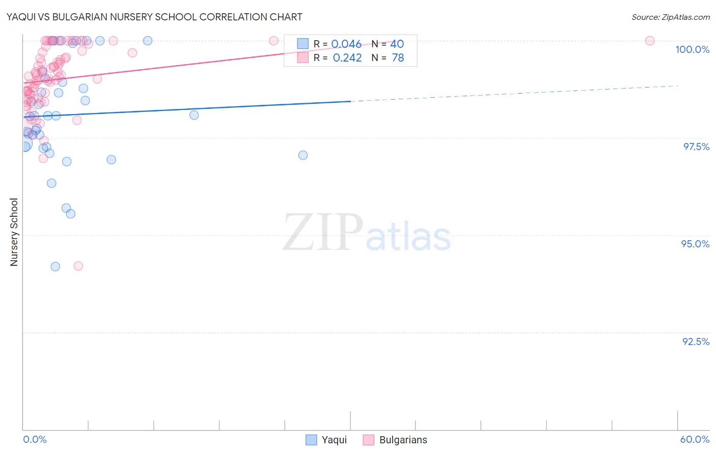 Yaqui vs Bulgarian Nursery School