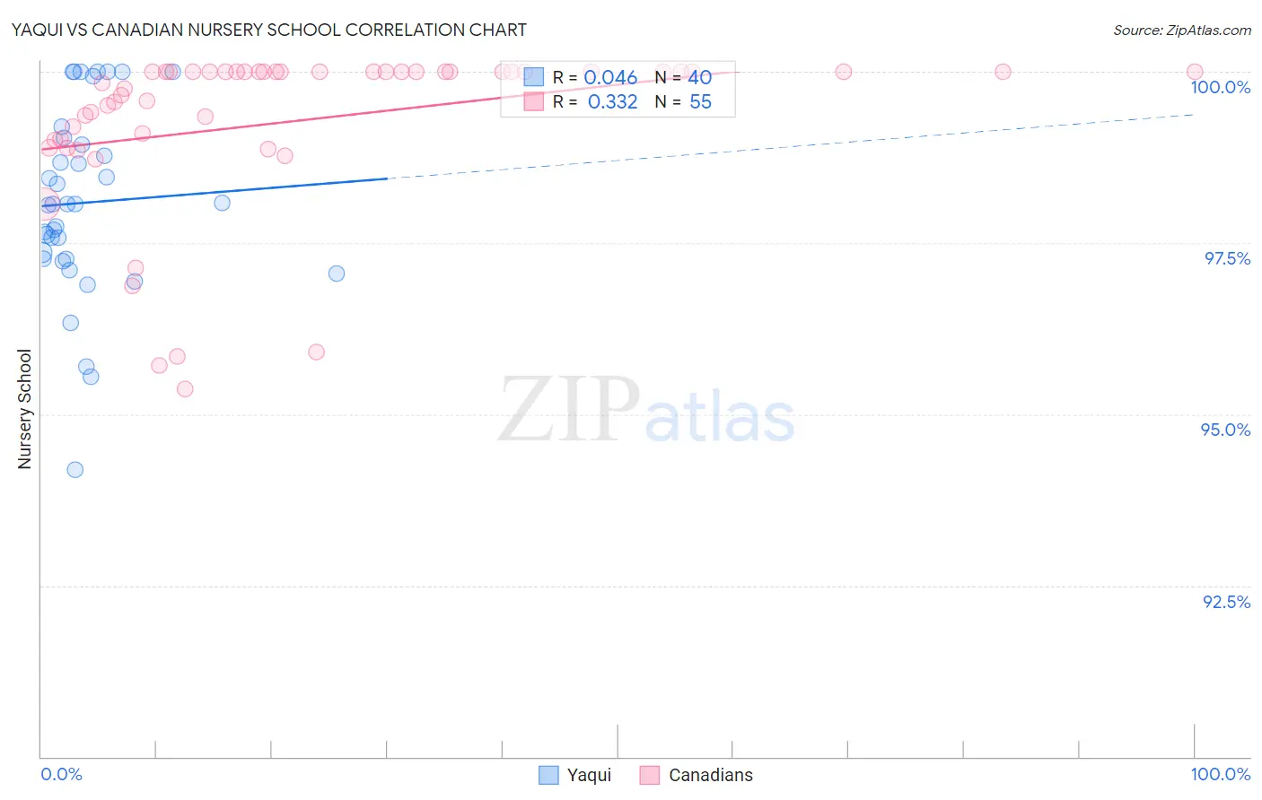 Yaqui vs Canadian Nursery School