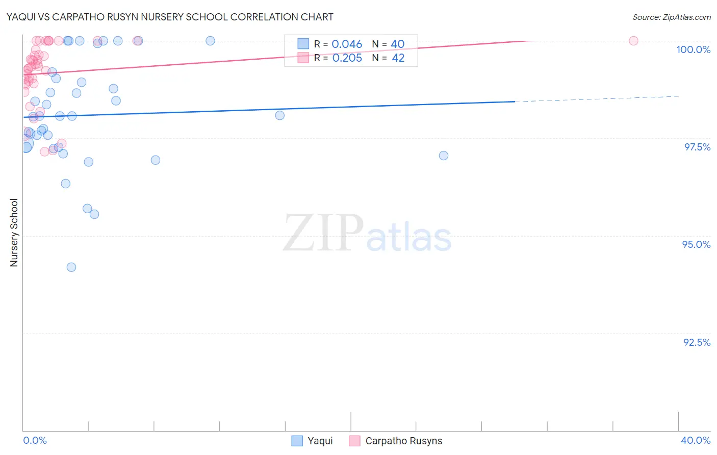 Yaqui vs Carpatho Rusyn Nursery School