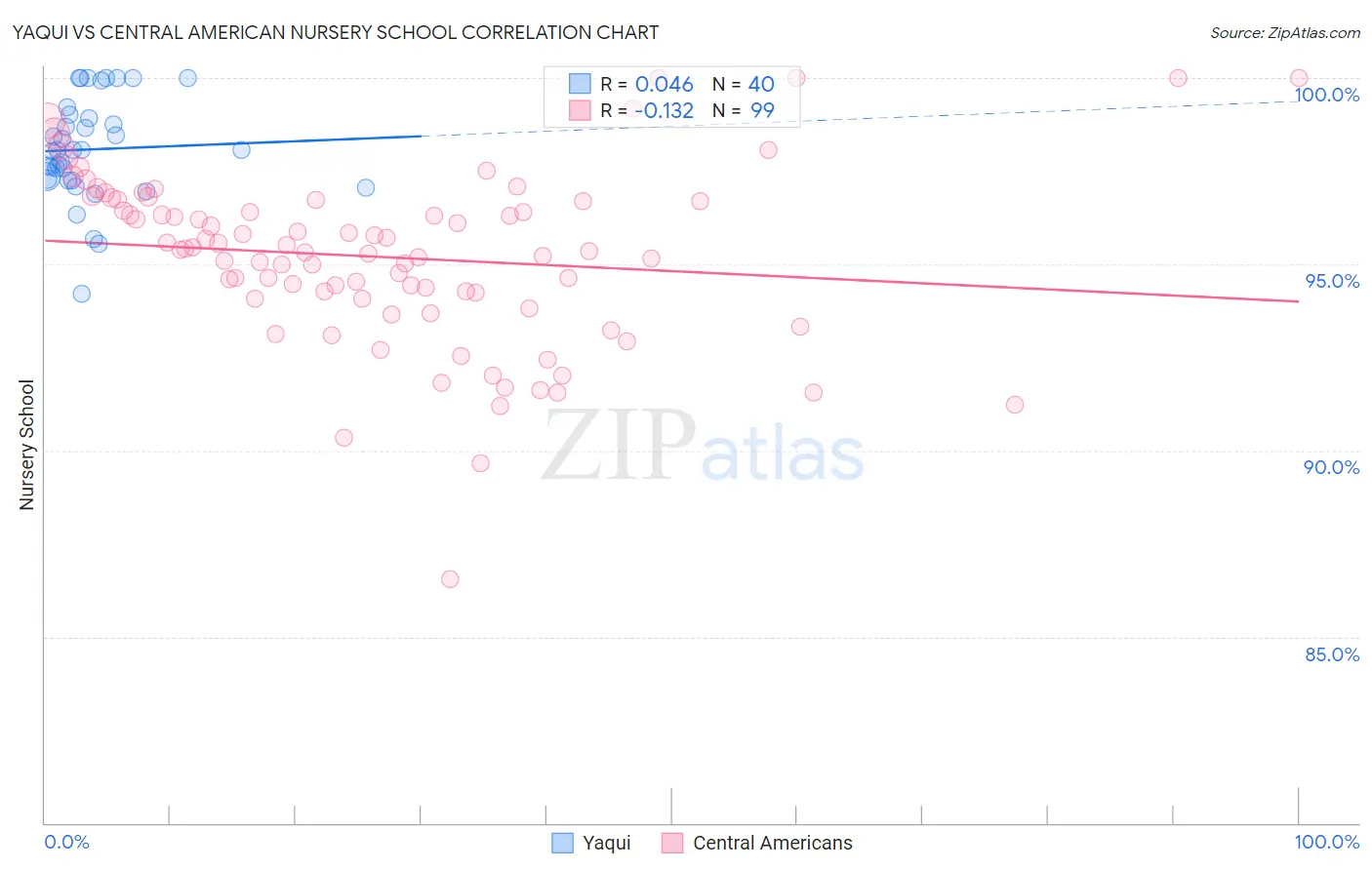Yaqui vs Central American Nursery School