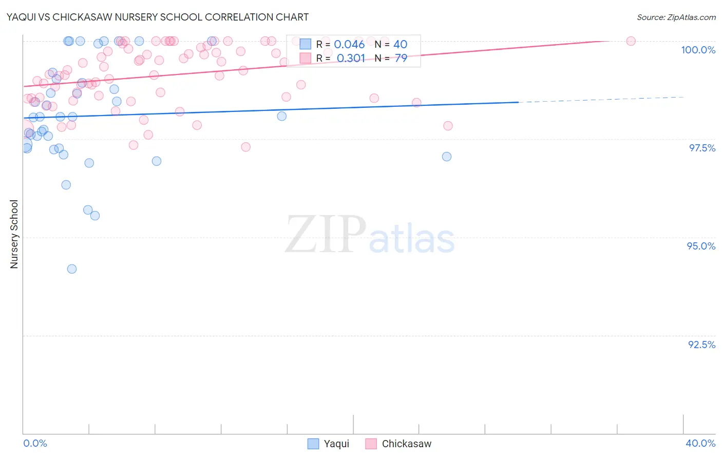 Yaqui vs Chickasaw Nursery School