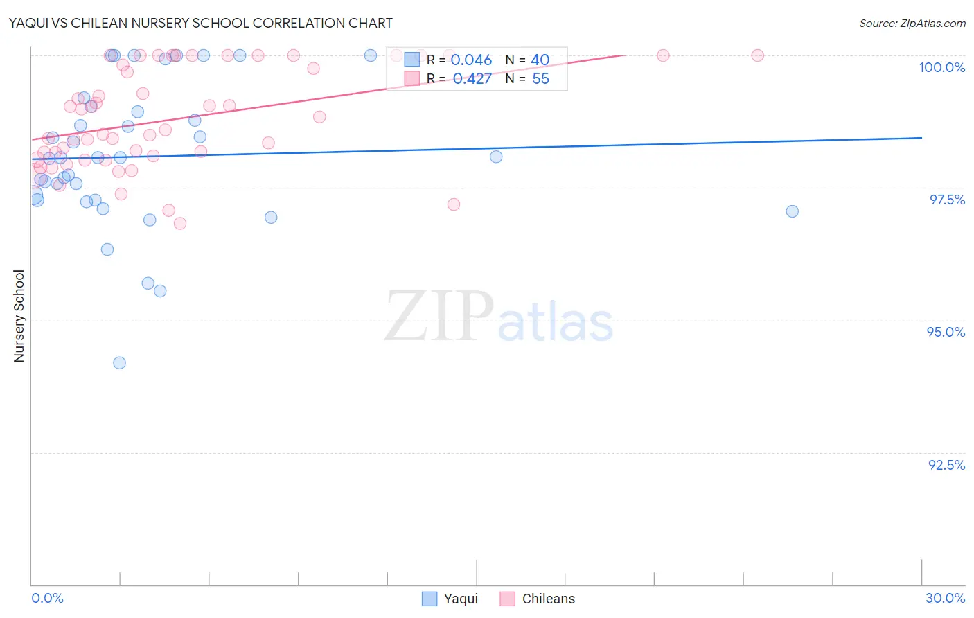 Yaqui vs Chilean Nursery School