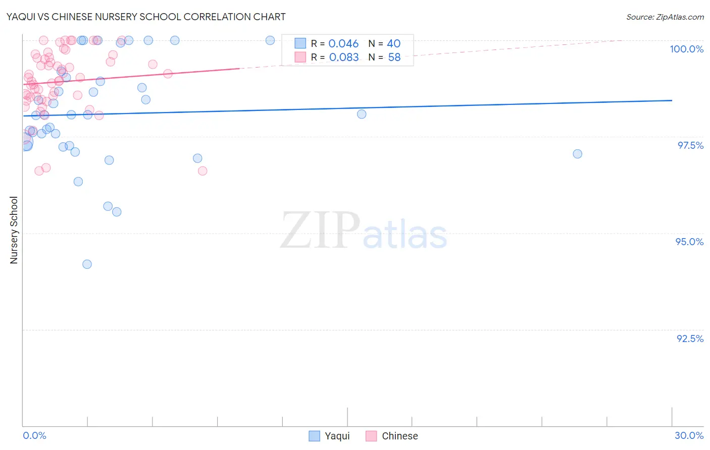 Yaqui vs Chinese Nursery School