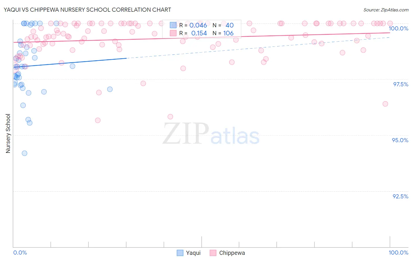 Yaqui vs Chippewa Nursery School