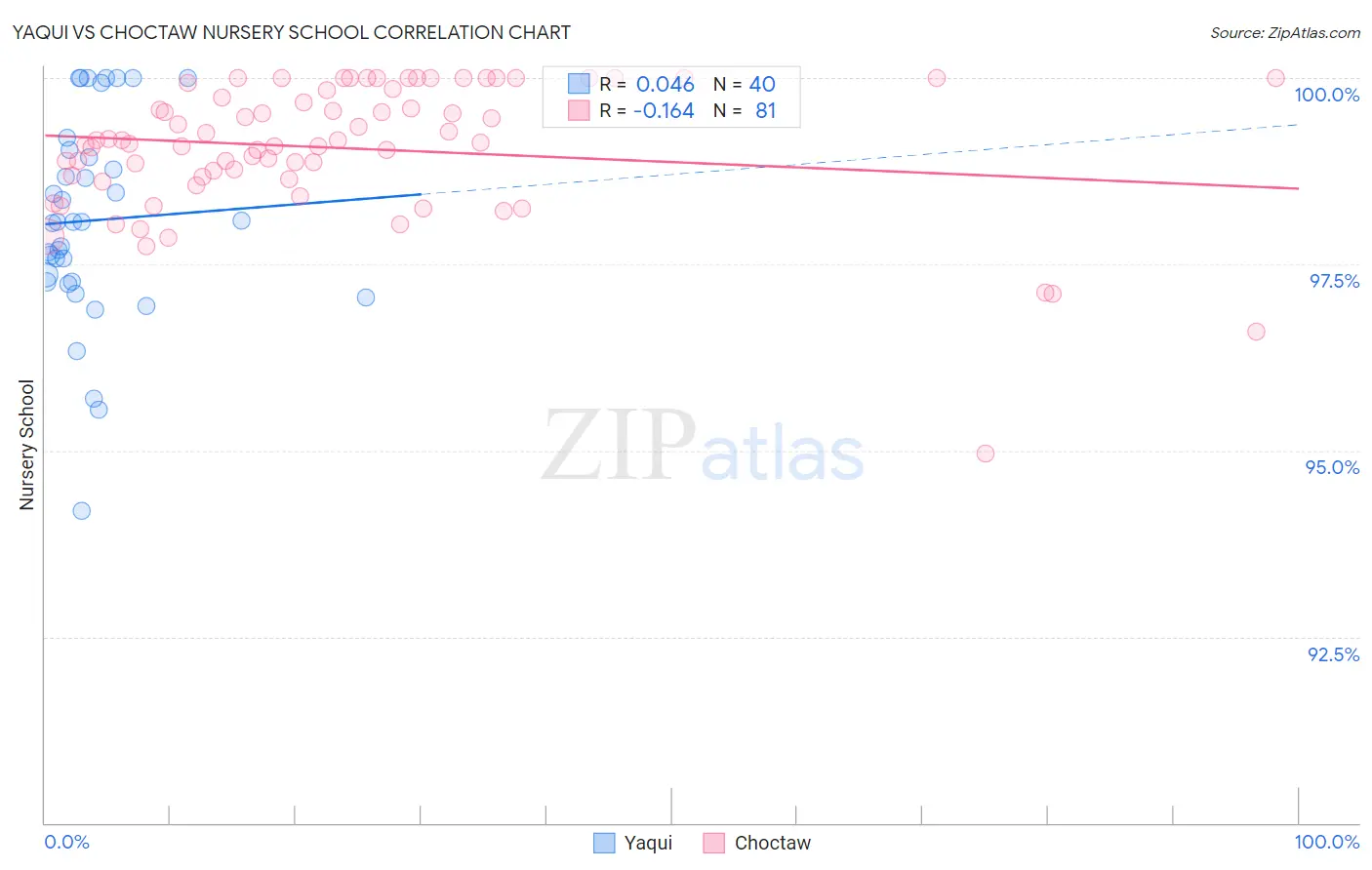Yaqui vs Choctaw Nursery School