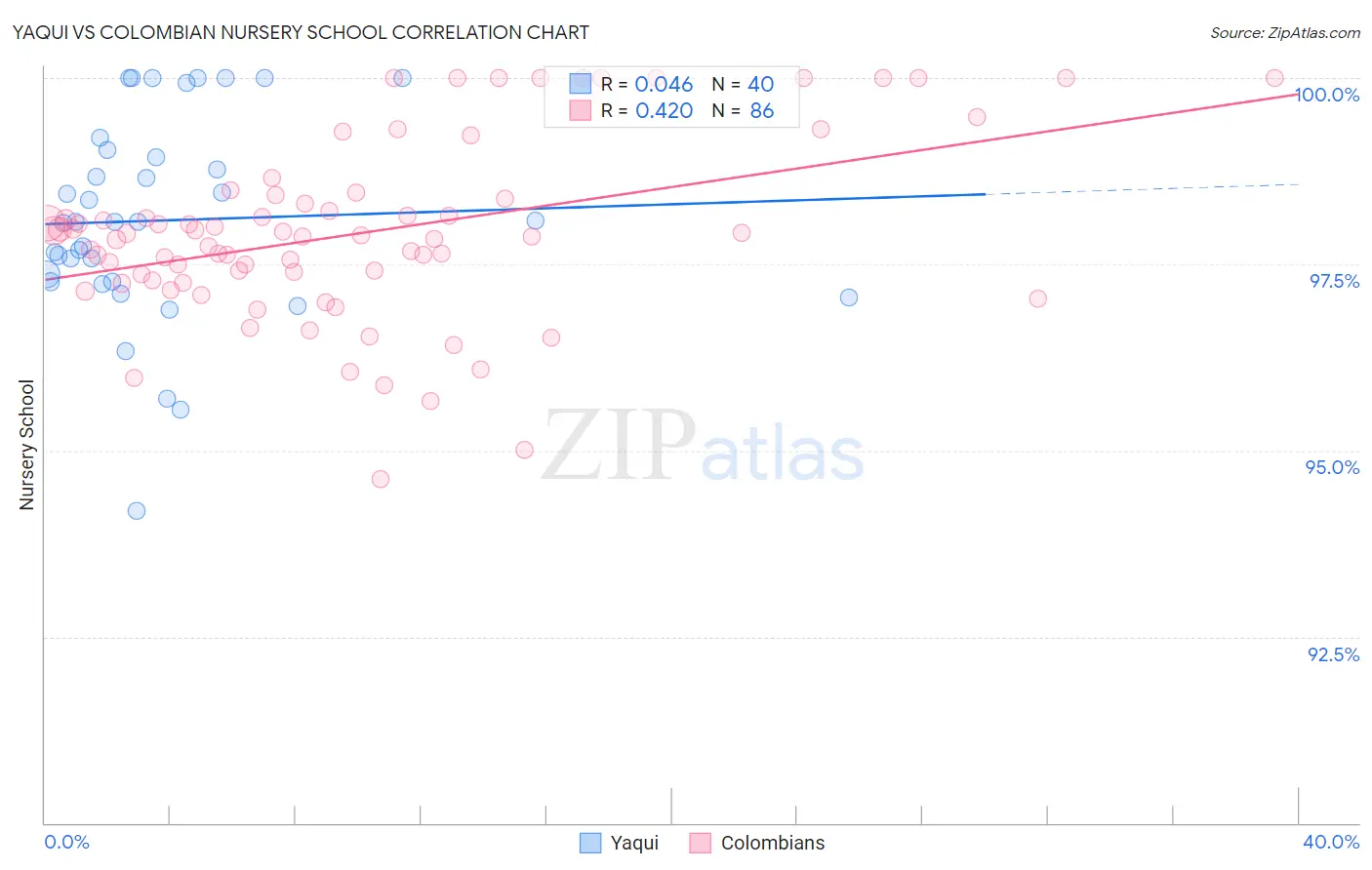 Yaqui vs Colombian Nursery School