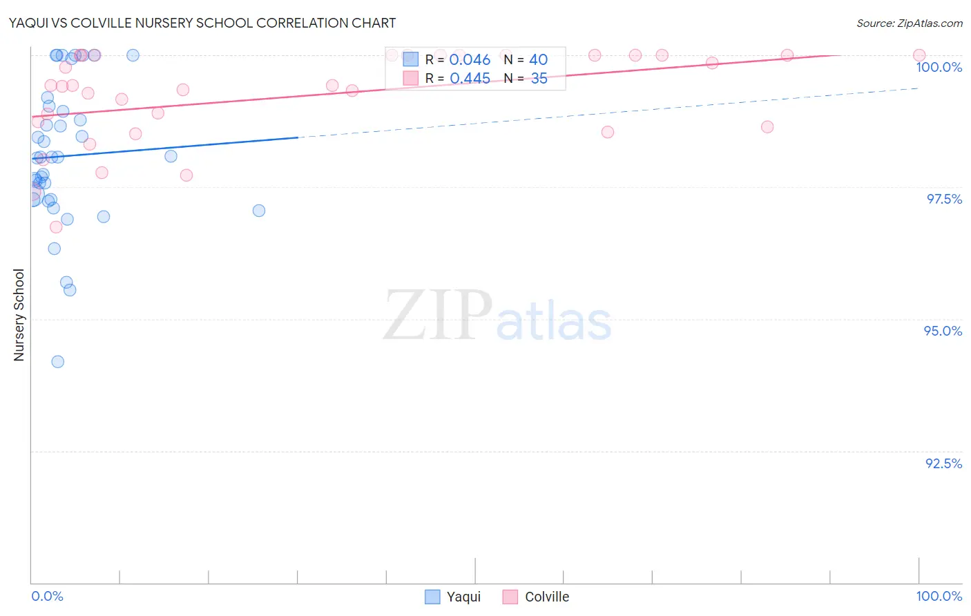Yaqui vs Colville Nursery School