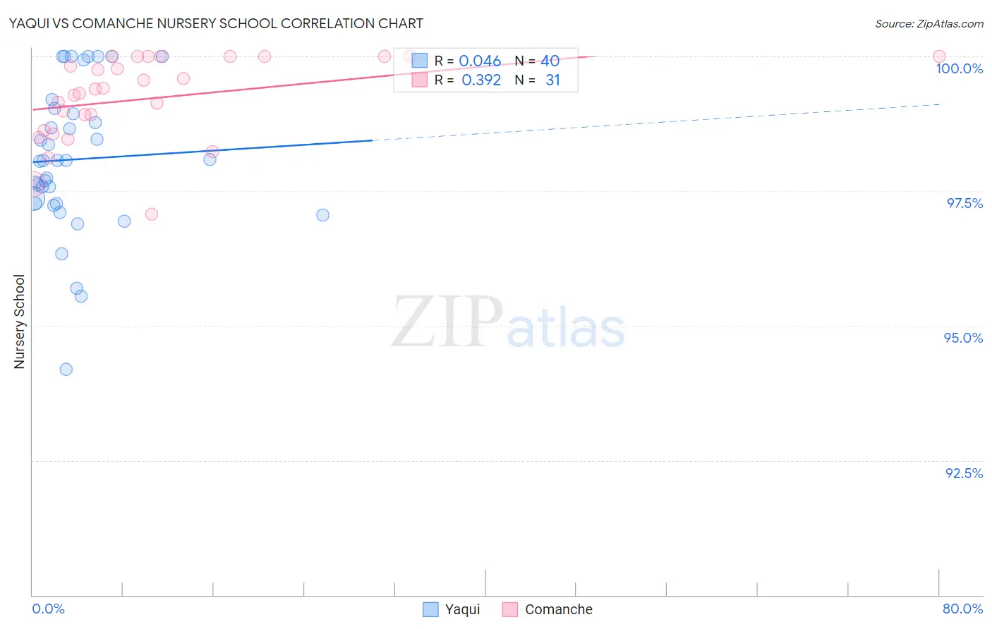 Yaqui vs Comanche Nursery School