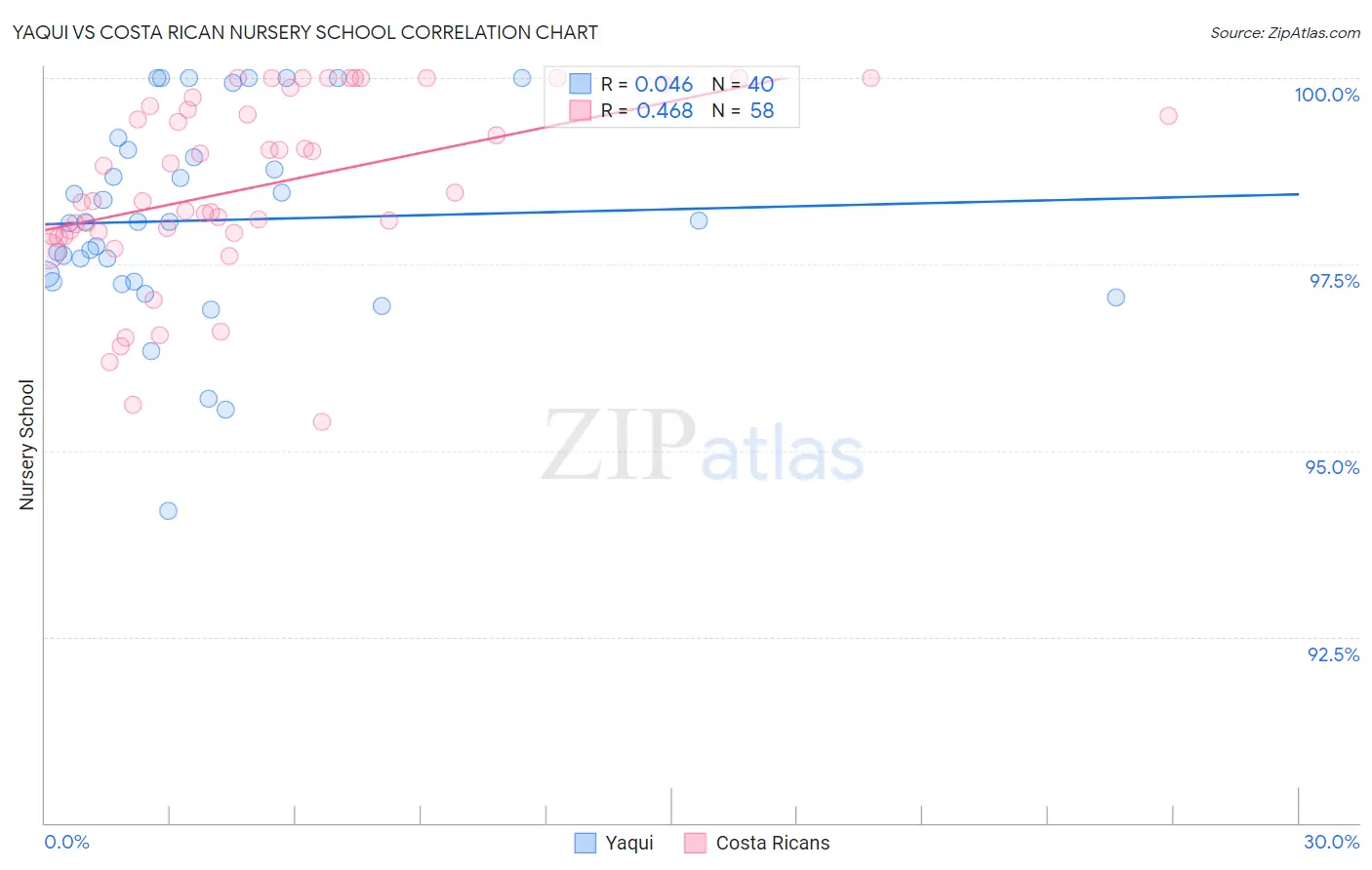 Yaqui vs Costa Rican Nursery School