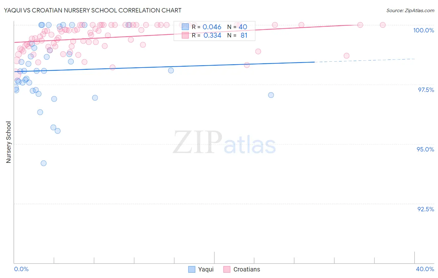 Yaqui vs Croatian Nursery School
