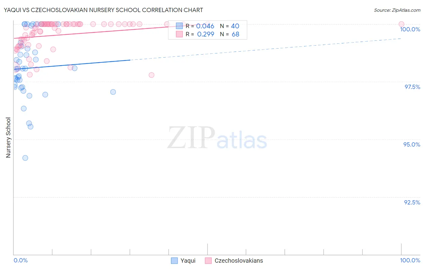 Yaqui vs Czechoslovakian Nursery School