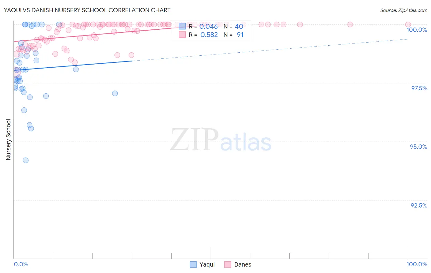 Yaqui vs Danish Nursery School