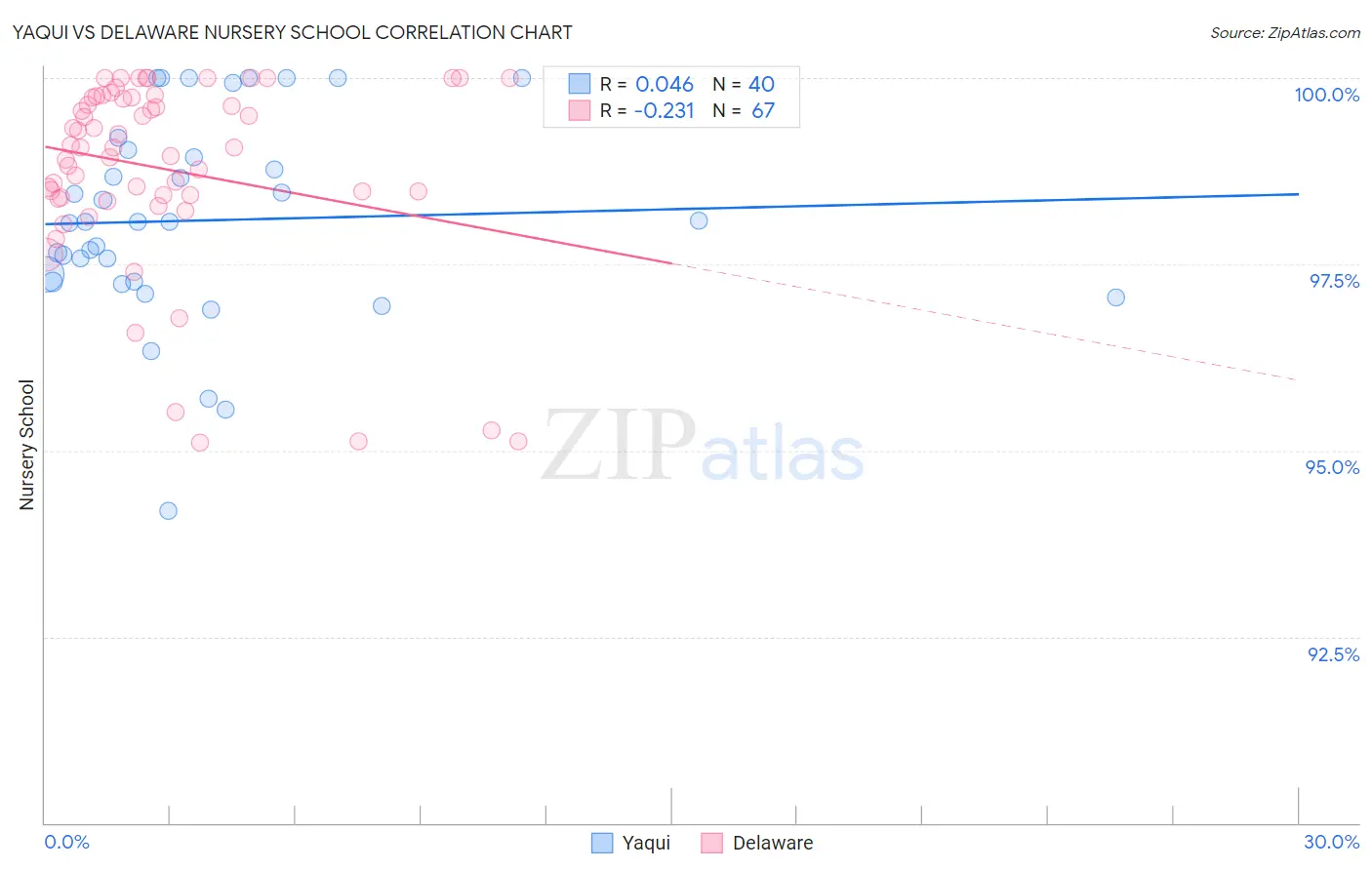 Yaqui vs Delaware Nursery School