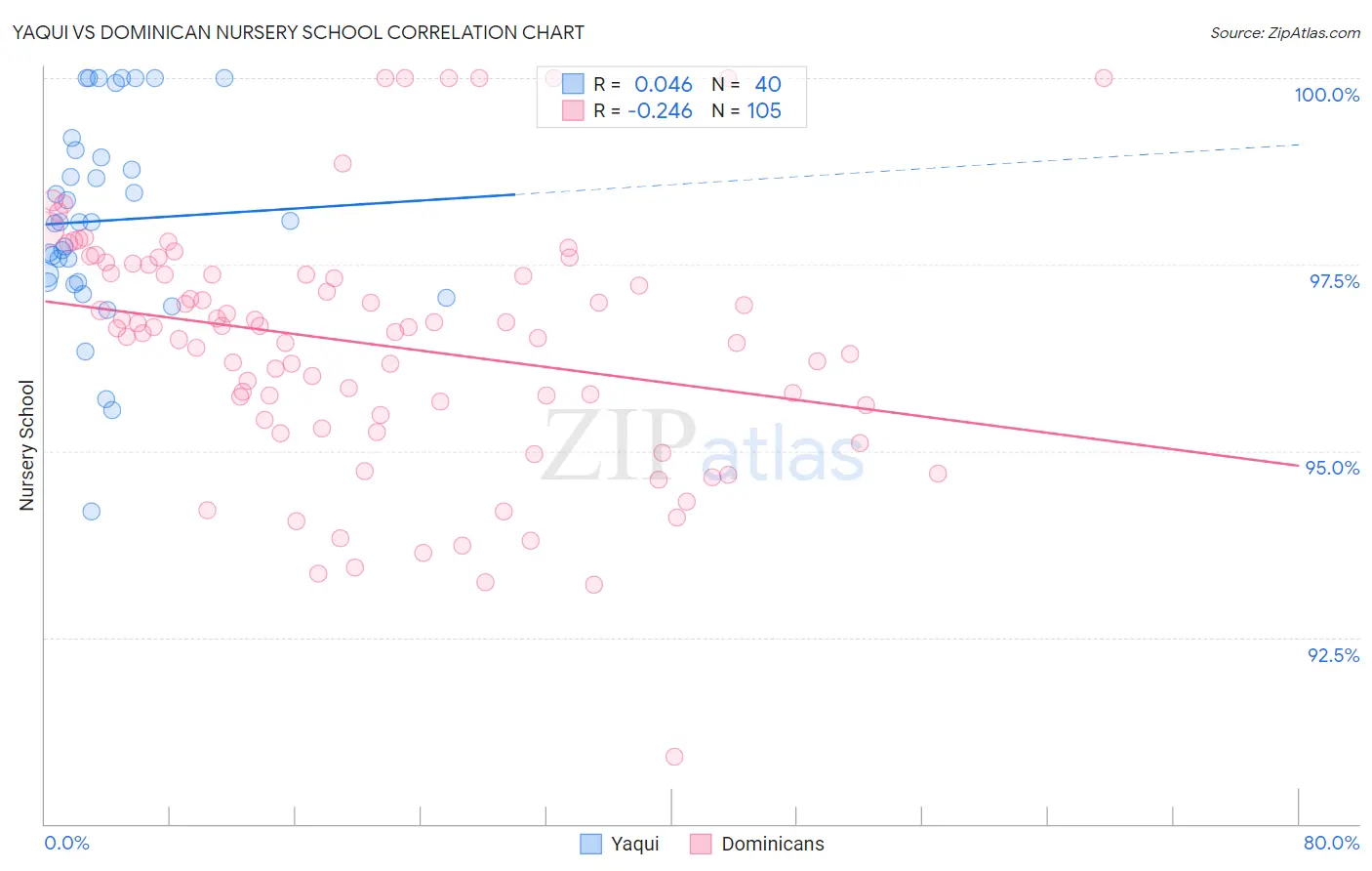 Yaqui vs Dominican Nursery School