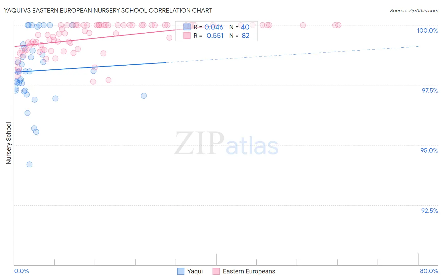 Yaqui vs Eastern European Nursery School