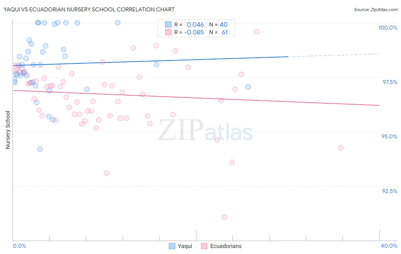 Yaqui vs Ecuadorian Nursery School