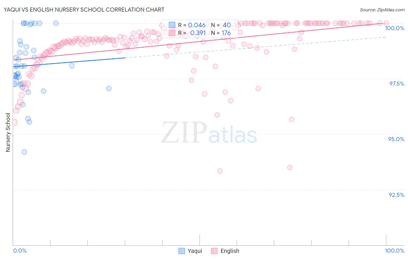 Yaqui vs English Nursery School