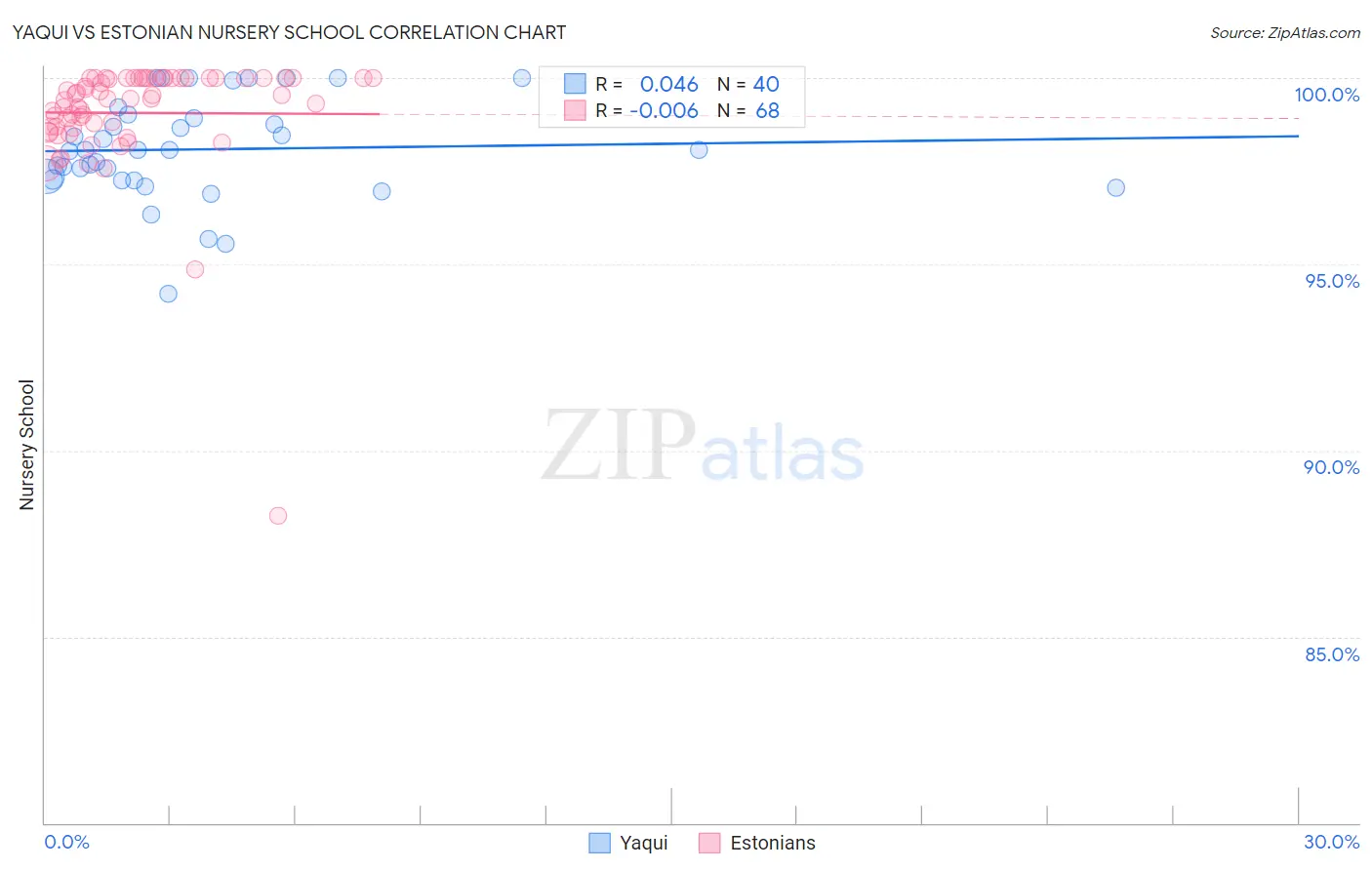 Yaqui vs Estonian Nursery School