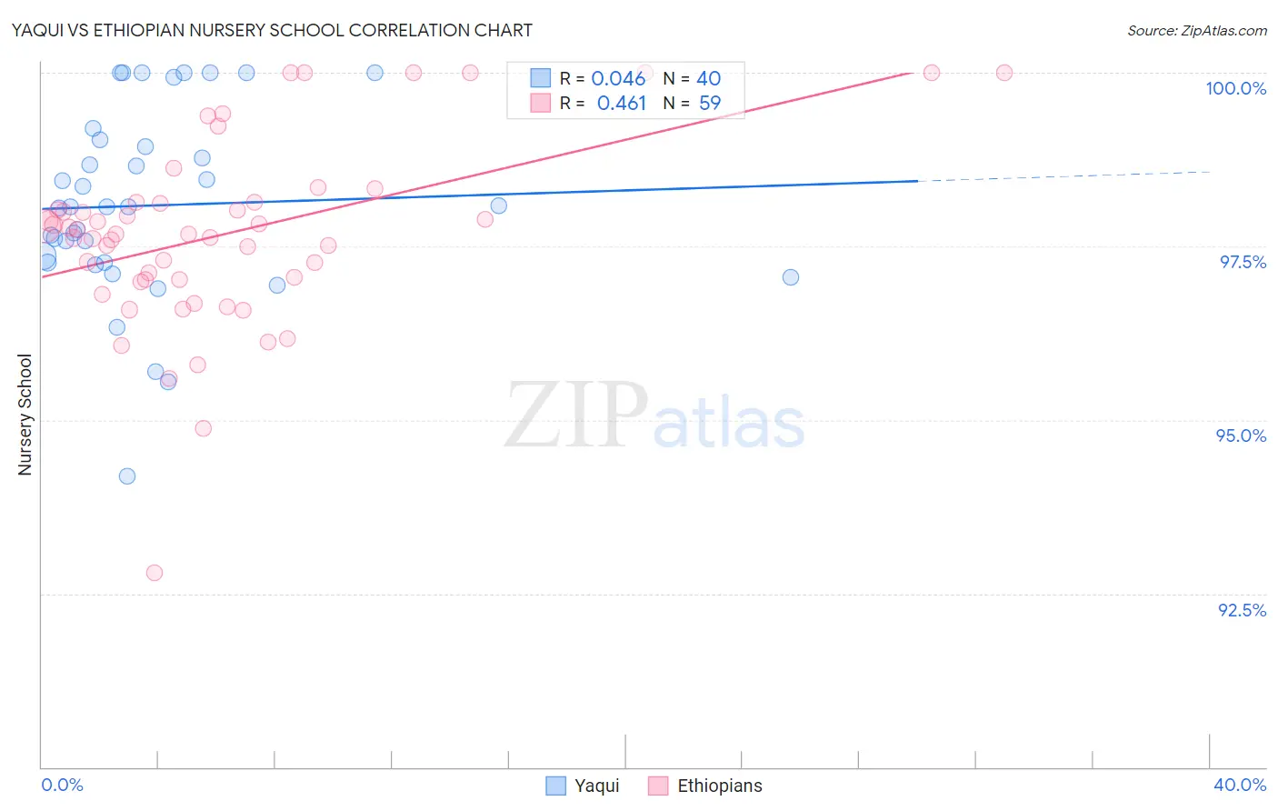 Yaqui vs Ethiopian Nursery School