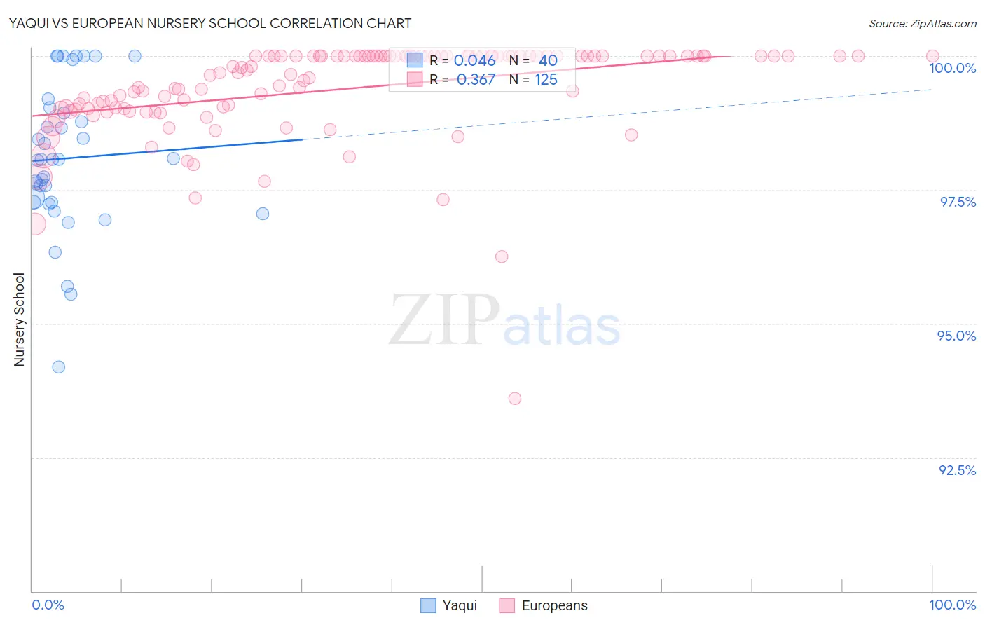 Yaqui vs European Nursery School