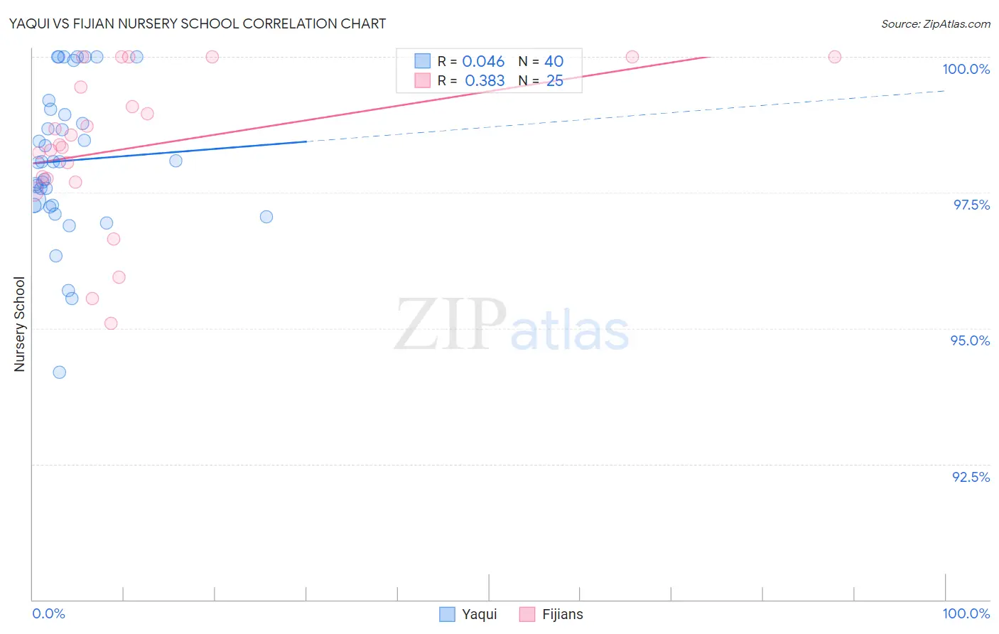 Yaqui vs Fijian Nursery School