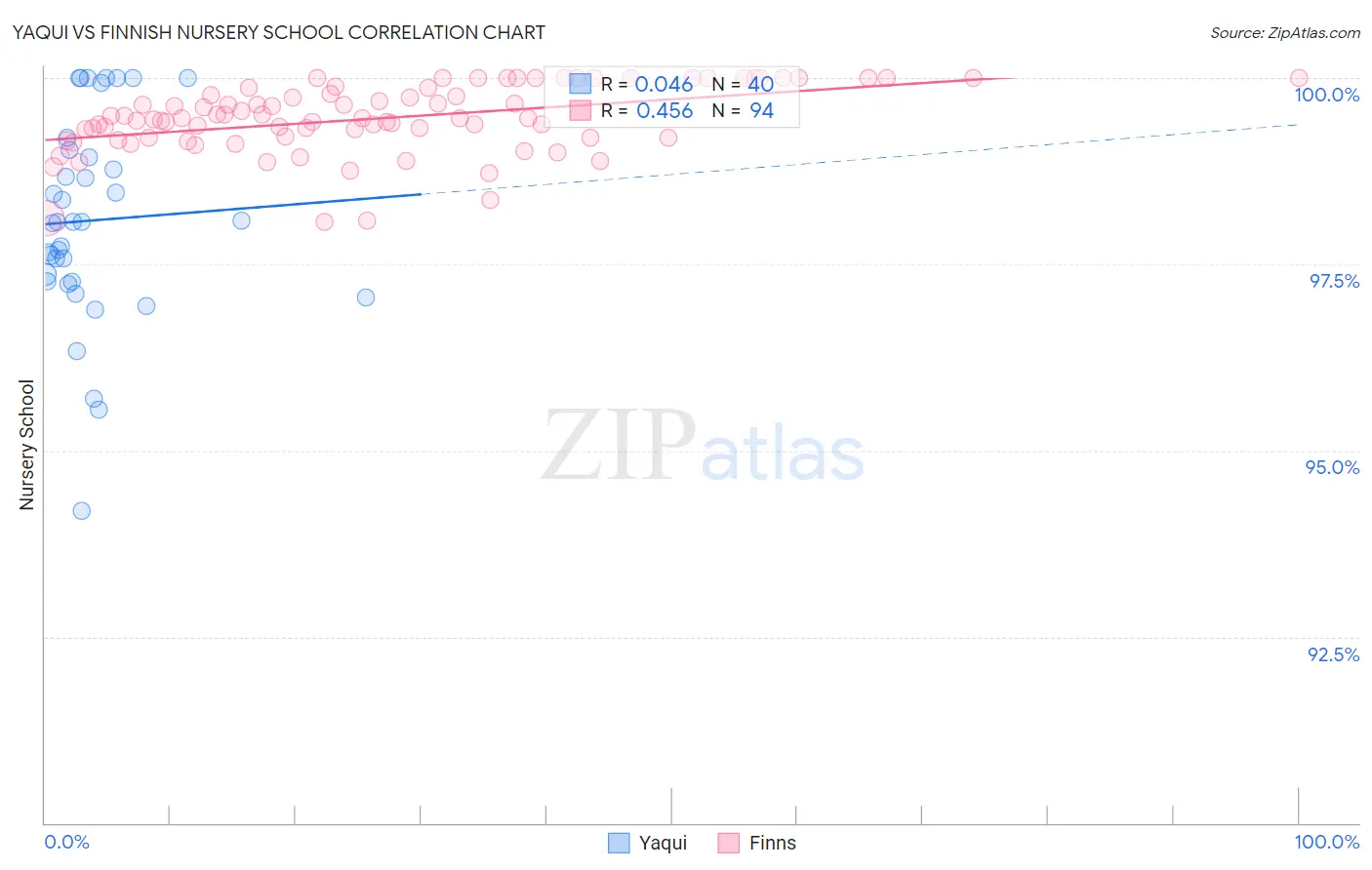 Yaqui vs Finnish Nursery School