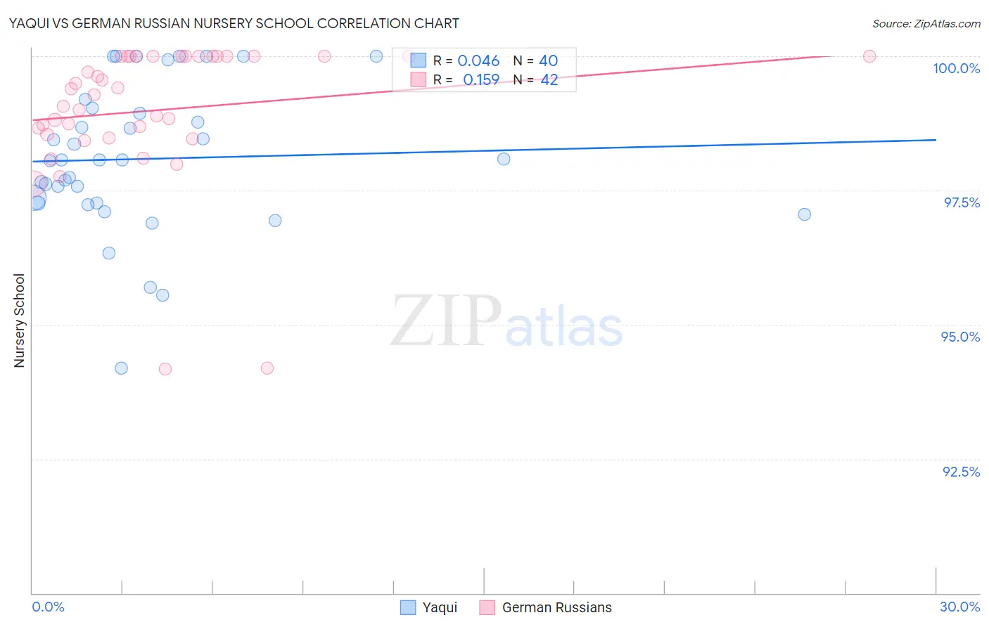 Yaqui vs German Russian Nursery School