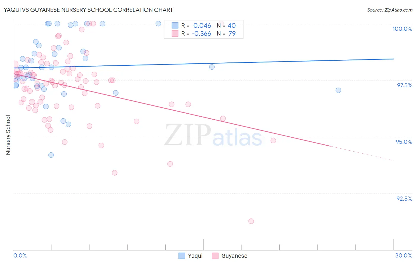 Yaqui vs Guyanese Nursery School