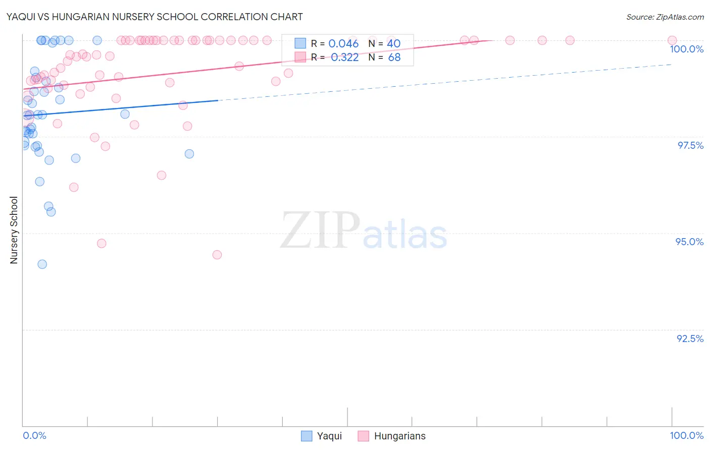 Yaqui vs Hungarian Nursery School