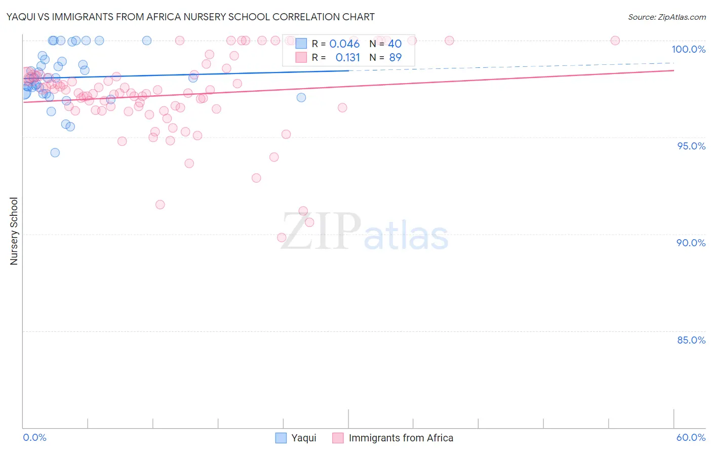 Yaqui vs Immigrants from Africa Nursery School