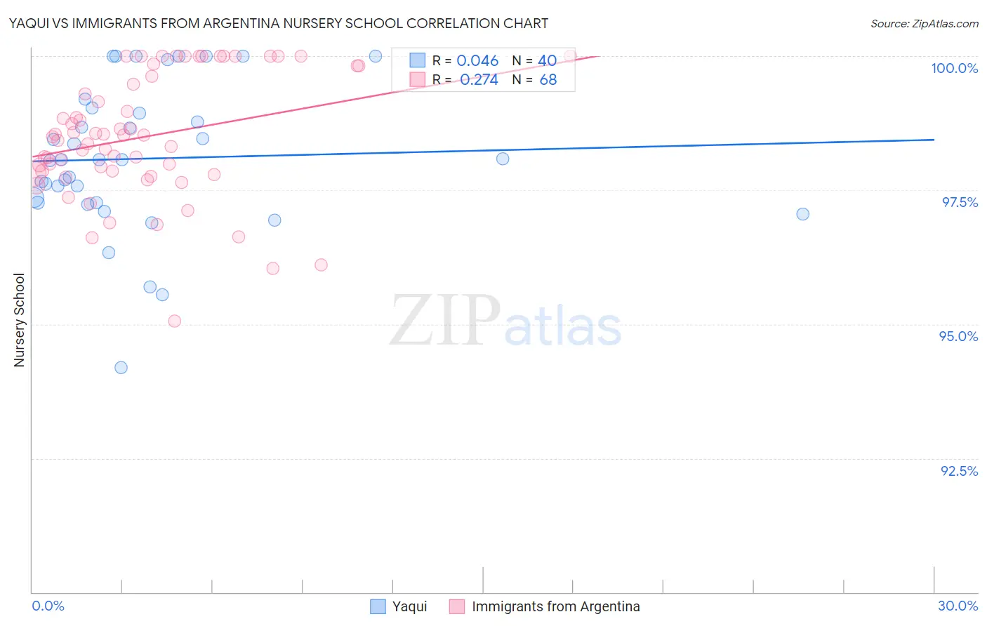 Yaqui vs Immigrants from Argentina Nursery School