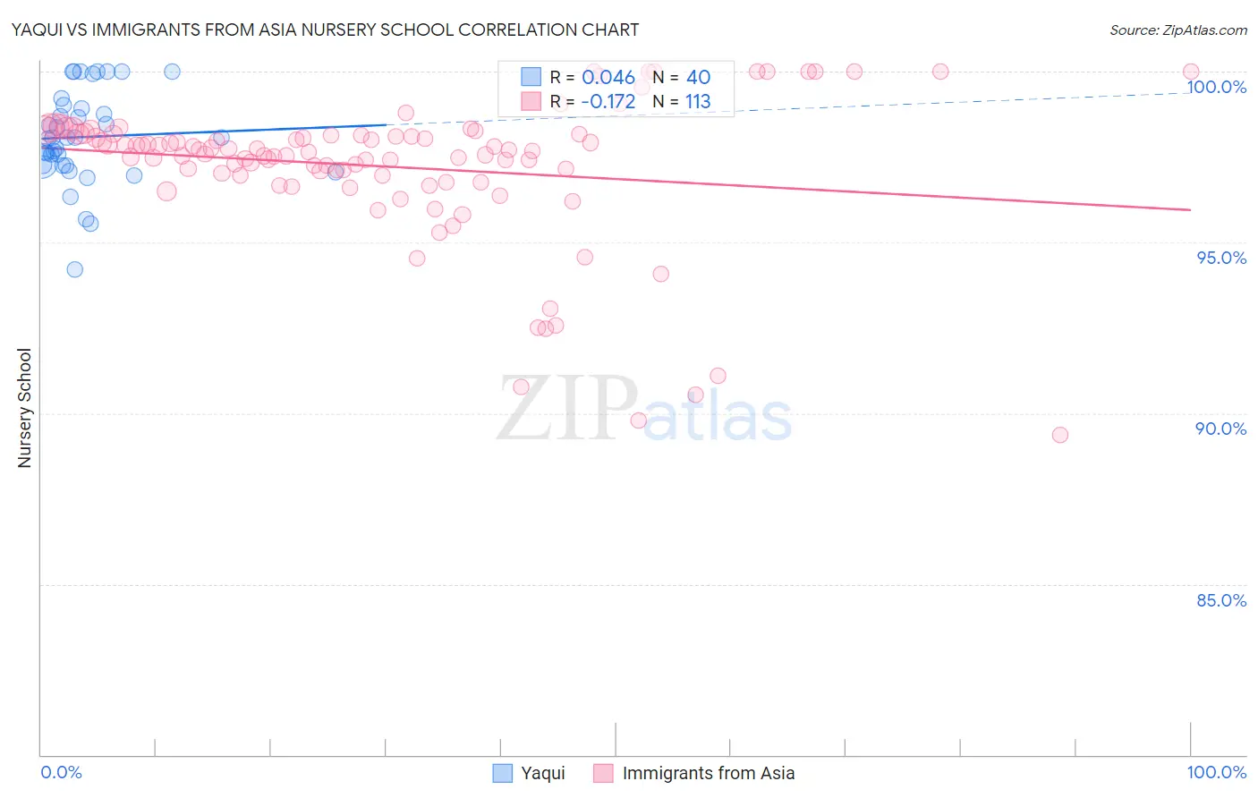 Yaqui vs Immigrants from Asia Nursery School