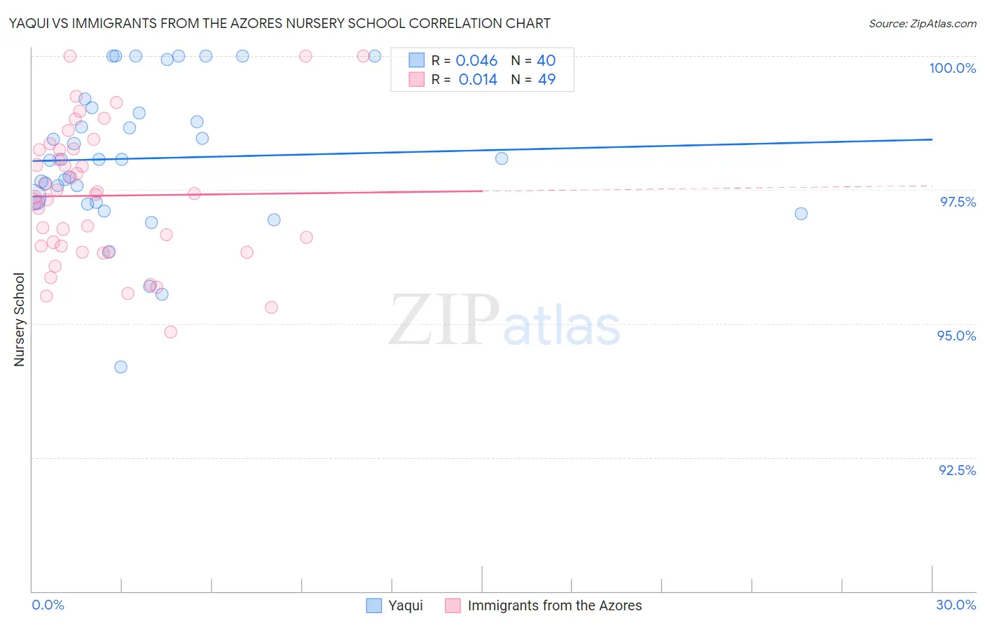 Yaqui vs Immigrants from the Azores Nursery School