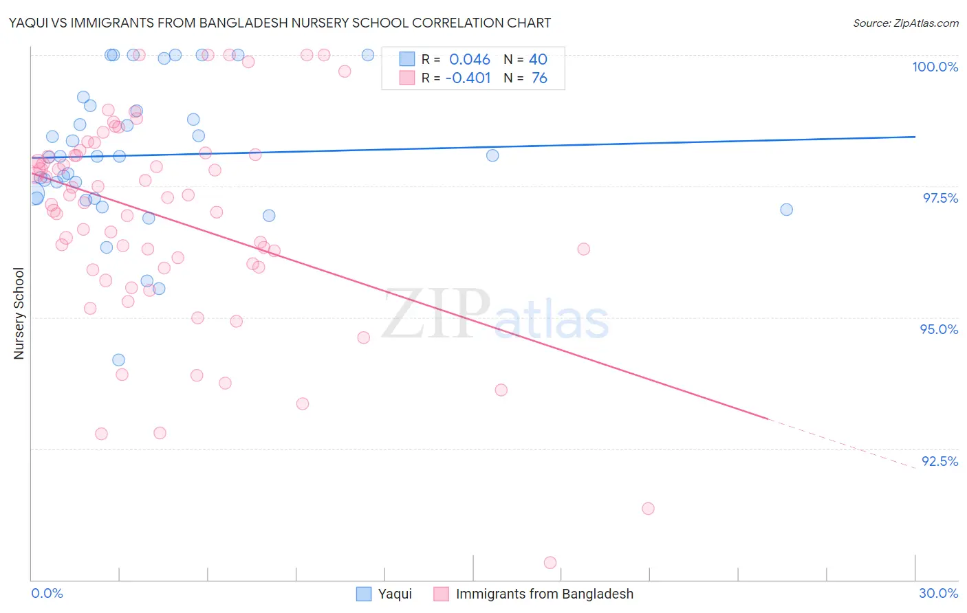 Yaqui vs Immigrants from Bangladesh Nursery School