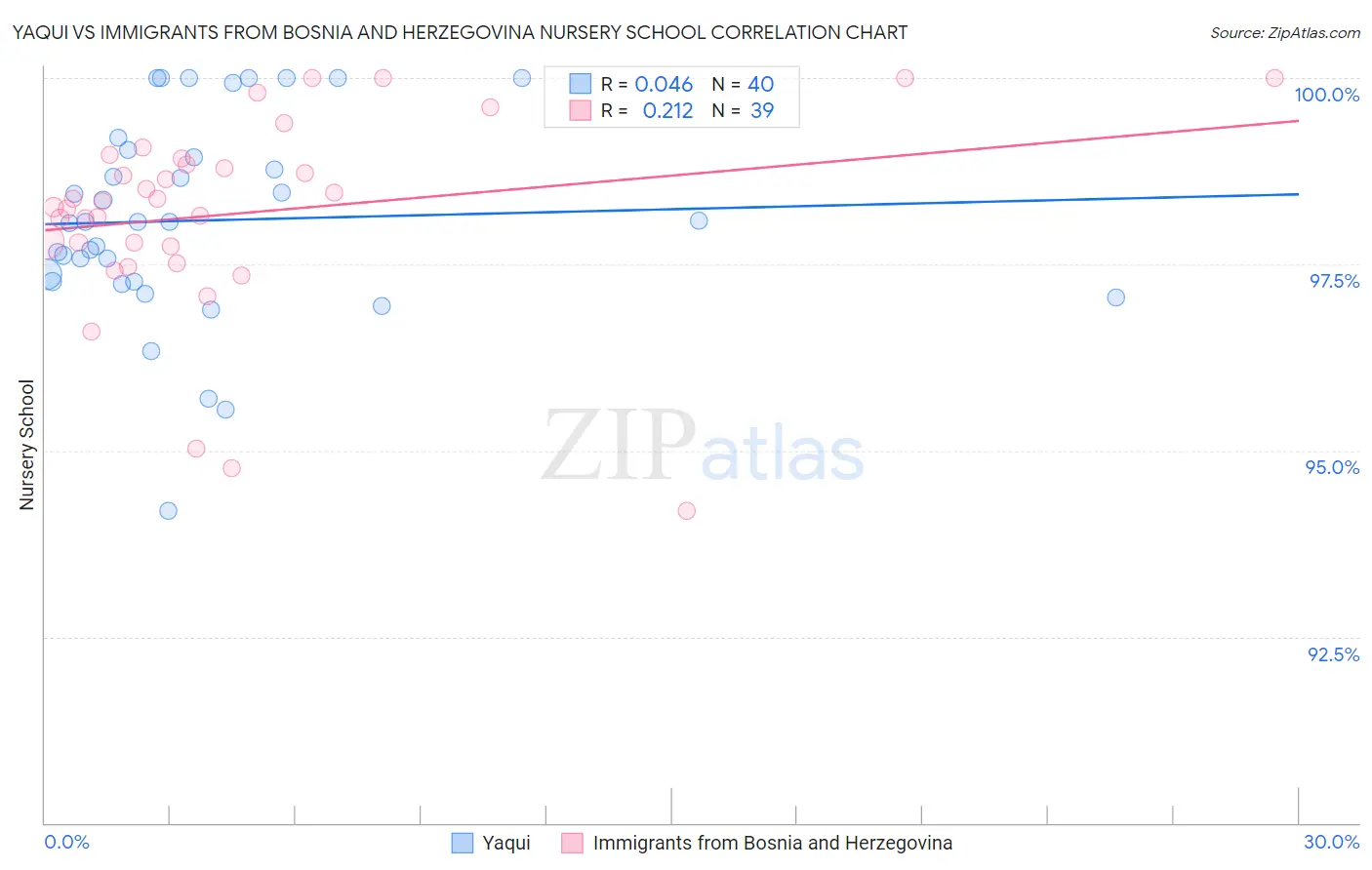 Yaqui vs Immigrants from Bosnia and Herzegovina Nursery School