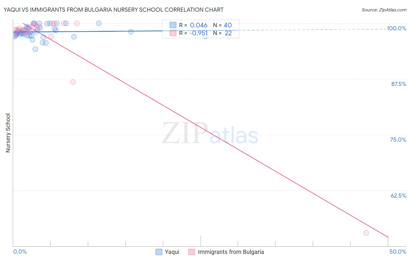 Yaqui vs Immigrants from Bulgaria Nursery School