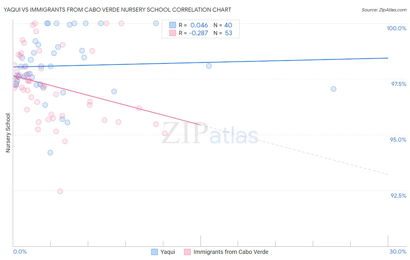 Yaqui vs Immigrants from Cabo Verde Nursery School