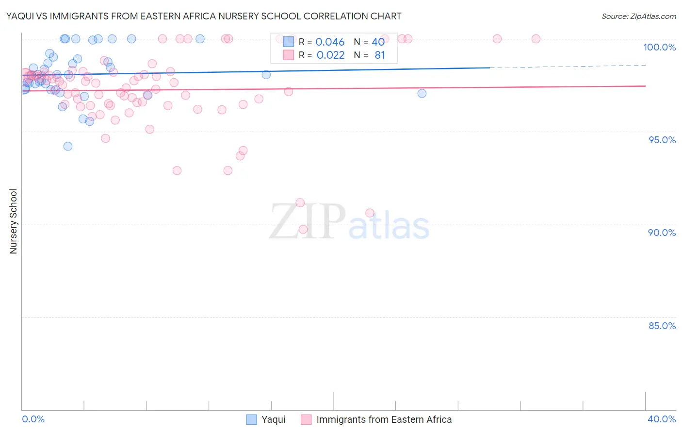 Yaqui vs Immigrants from Eastern Africa Nursery School