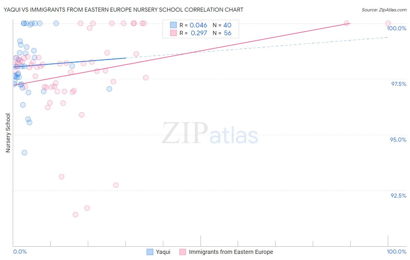 Yaqui vs Immigrants from Eastern Europe Nursery School