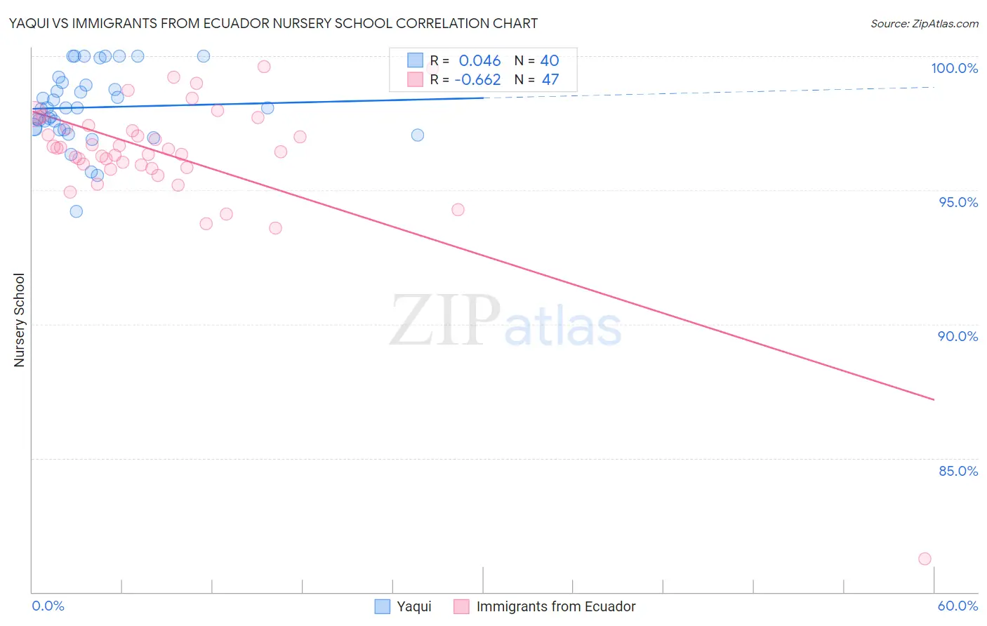 Yaqui vs Immigrants from Ecuador Nursery School