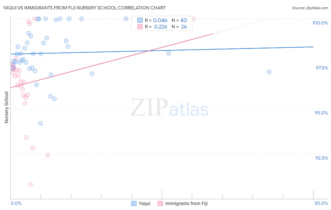 Yaqui vs Immigrants from Fiji Nursery School